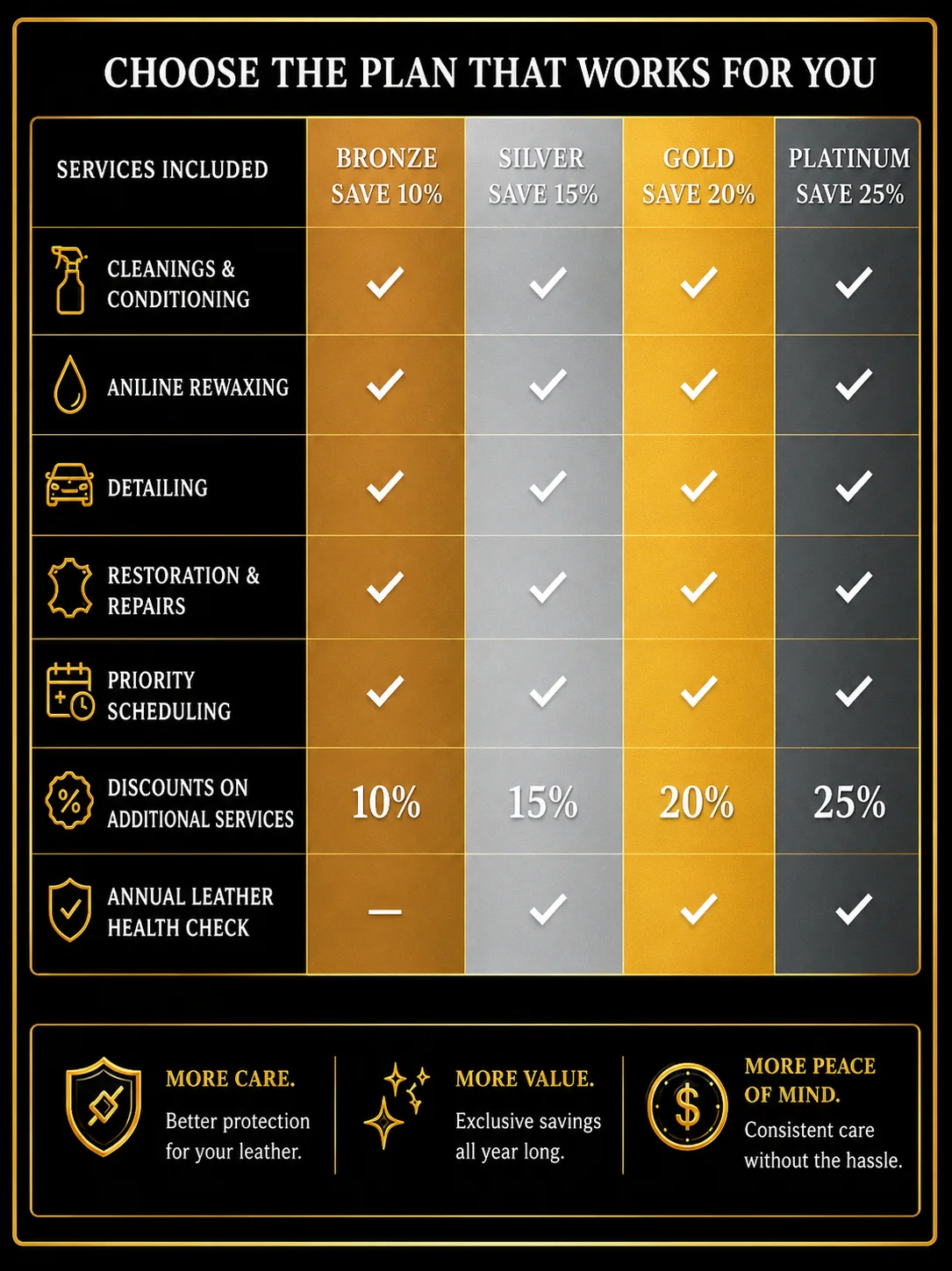 Comparison chart for Bronze, Silver, Gold and Platinum leather care plans